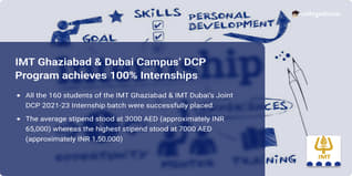 IMT Ghaziabad DCP Recorded 100% Internships, Highest Stipend Recorded at INR 1.5 Lakh